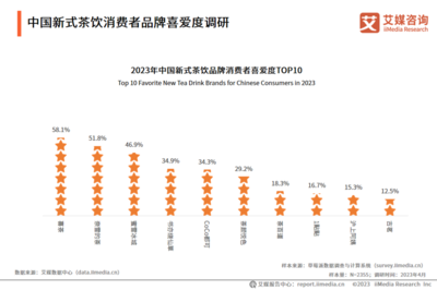 2023-2024年中国新式茶饮行业运行状况与消费趋势调查分析报告